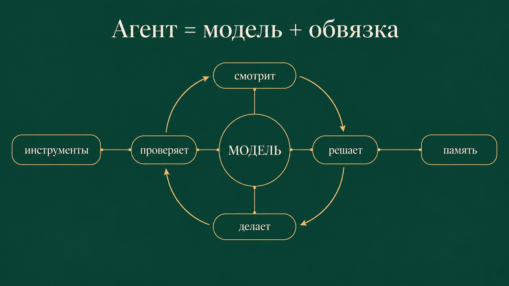 Схема агента: модель, цикл действий, инструменты и память